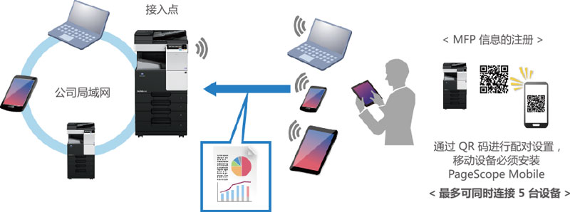 支持安全方便的無線局域網接入點(Access Point)模式-科頤辦公 支持安全方便的無線局域網接入點(Access Point)模式-科頤辦公