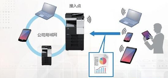 作為無(wú)線接入點(diǎn) 與手機(jī)、筆記本電腦等移動(dòng)設(shè)備互聯(lián)-科頤辦公